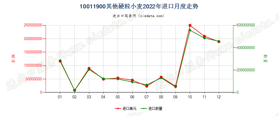 10011900其他硬粒小麦进口2022年月度走势图