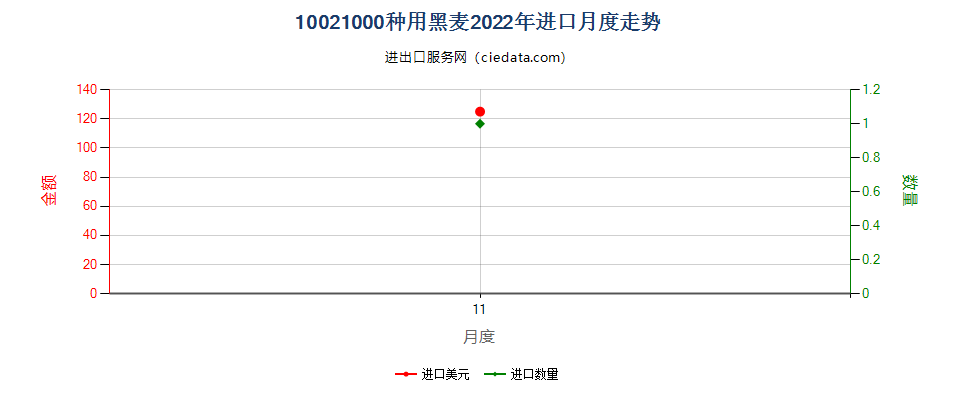 10021000种用黑麦进口2022年月度走势图