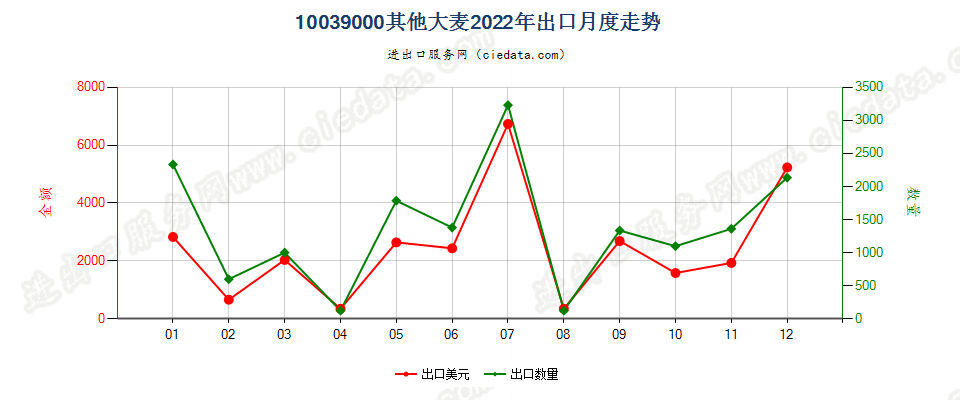 10039000其他大麦出口2022年月度走势图