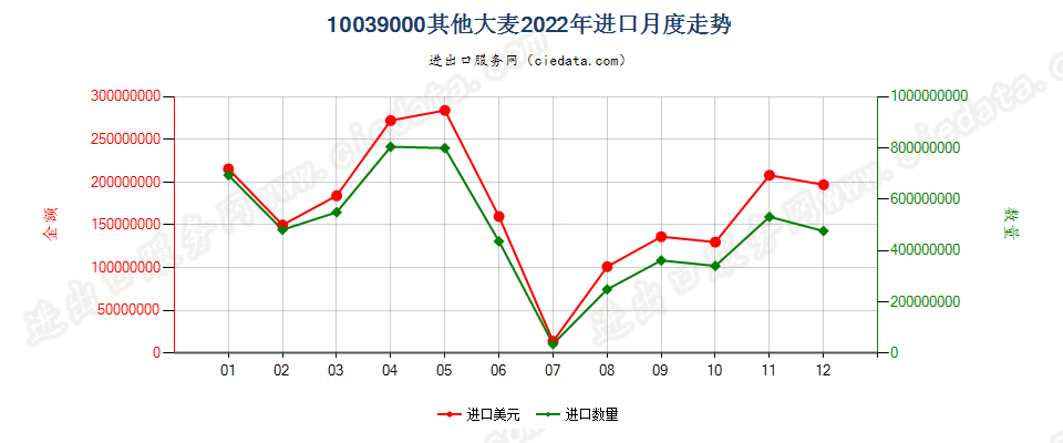 10039000其他大麦进口2022年月度走势图