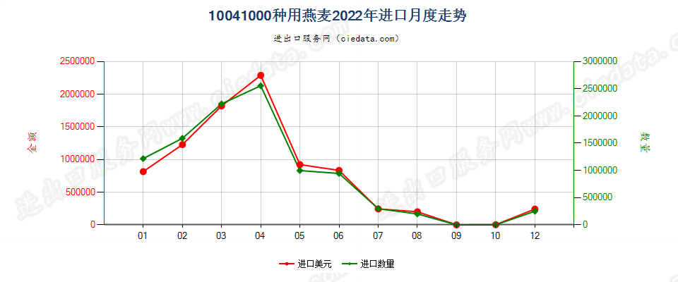 10041000种用燕麦进口2022年月度走势图