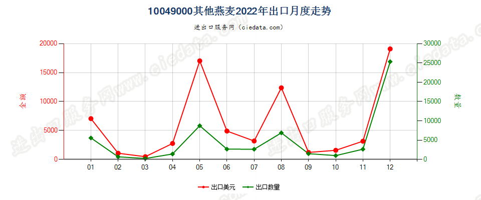 10049000其他燕麦出口2022年月度走势图