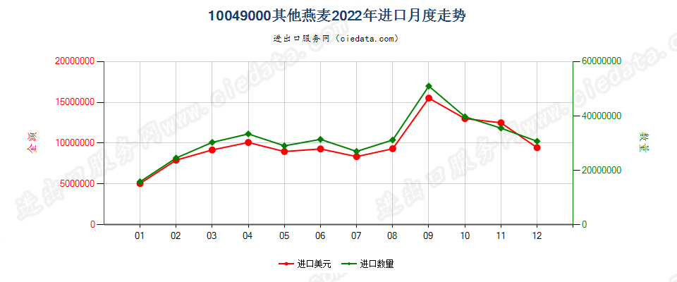 10049000其他燕麦进口2022年月度走势图