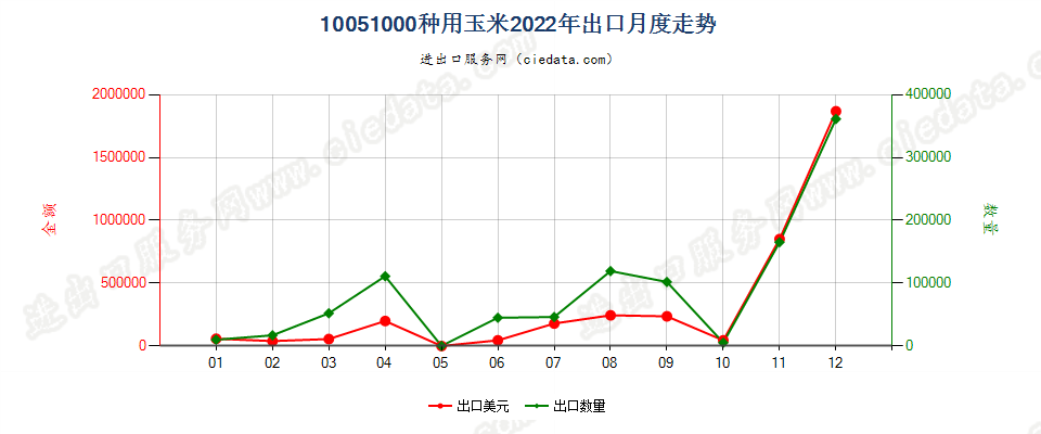 10051000种用玉米出口2022年月度走势图