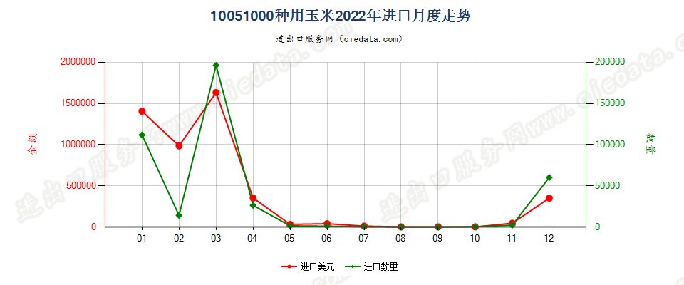 10051000种用玉米进口2022年月度走势图