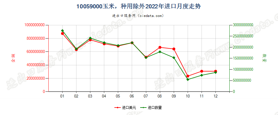 10059000玉米，种用除外进口2022年月度走势图