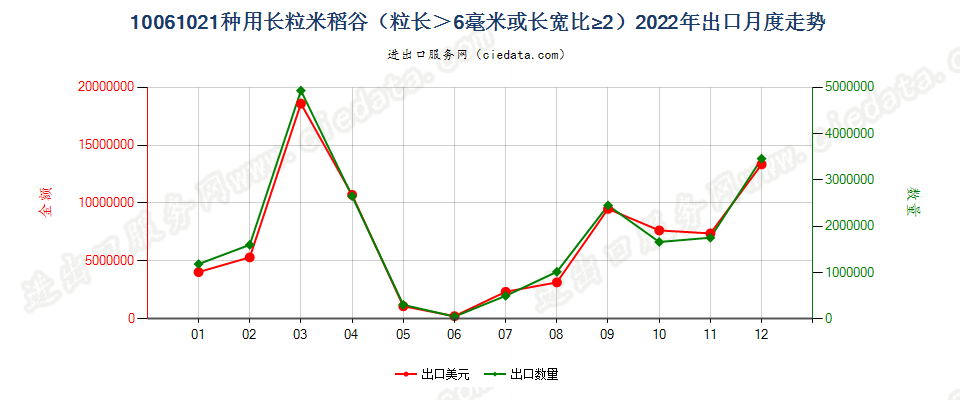 10061021种用长粒米稻谷（粒长＞6毫米或长宽比≥2）出口2022年月度走势图