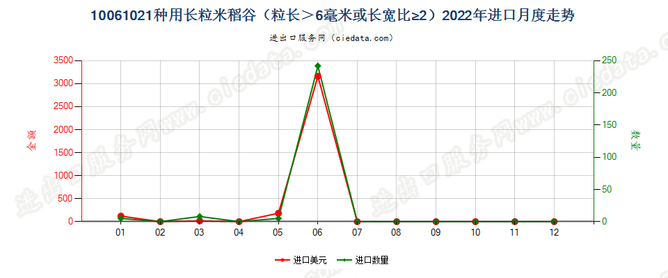 10061021种用长粒米稻谷（粒长＞6毫米或长宽比≥2）进口2022年月度走势图