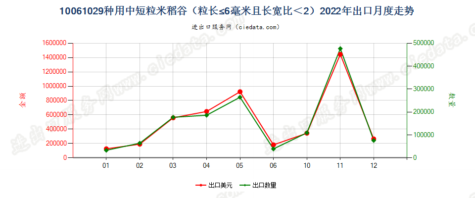 10061029种用中短粒米稻谷（粒长≤6毫米且长宽比＜2）出口2022年月度走势图