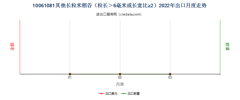 10061081其他长粒米稻谷（粒长＞6毫米或长宽比≥2）出口2022年月度走势图