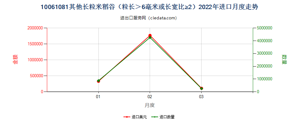 10061081其他长粒米稻谷（粒长＞6毫米或长宽比≥2）进口2022年月度走势图