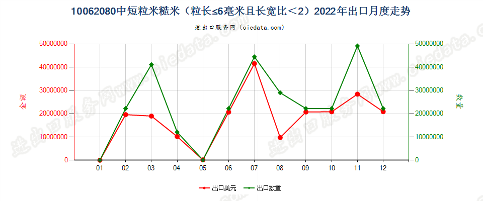 10062080中短粒米糙米（粒长≤6毫米且长宽比＜2）出口2022年月度走势图