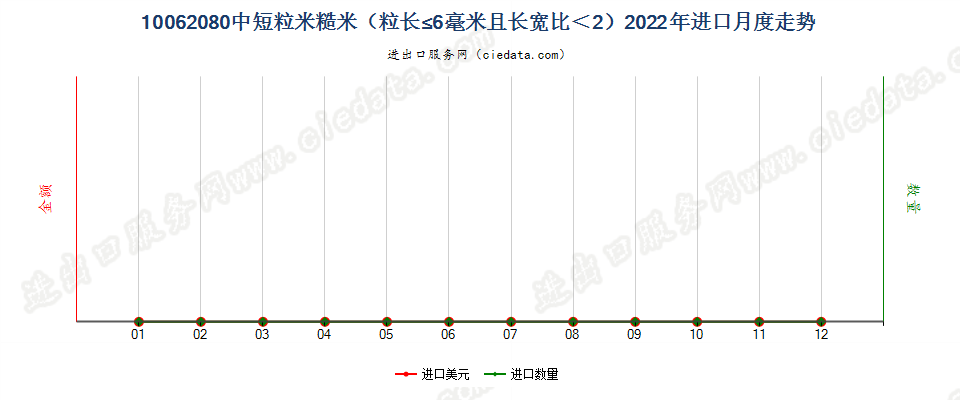 10062080中短粒米糙米（粒长≤6毫米且长宽比＜2）进口2022年月度走势图