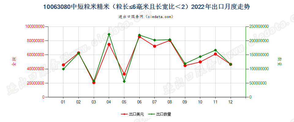 10063080中短粒米精米（粒长≤6毫米且长宽比＜2）出口2022年月度走势图