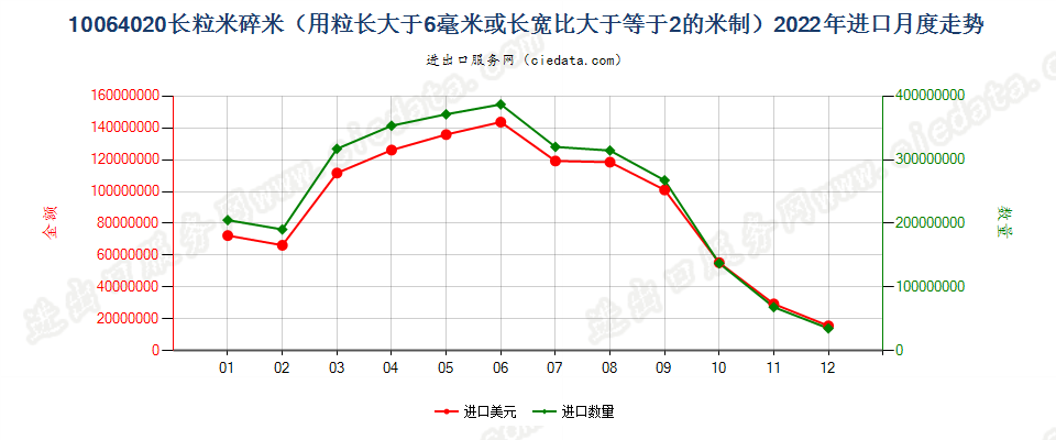 10064020长粒米碎米（用粒长大于6毫米或长宽比大于等于2的米制）进口2022年月度走势图