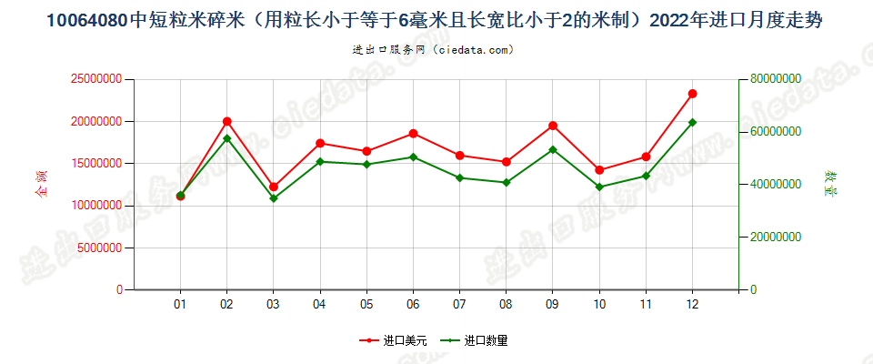 10064080中短粒米碎米（用粒长小于等于6毫米且长宽比小于2的米制）进口2022年月度走势图