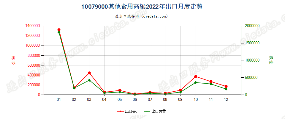 10079000其他食用高粱出口2022年月度走势图