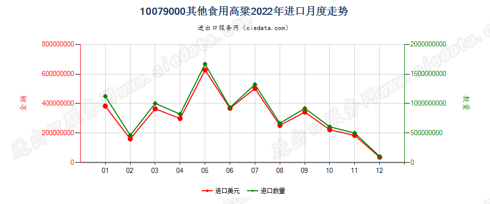 10079000其他食用高粱进口2022年月度走势图