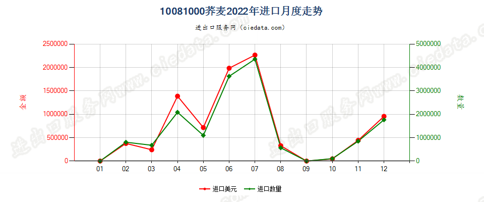 10081000荞麦进口2022年月度走势图