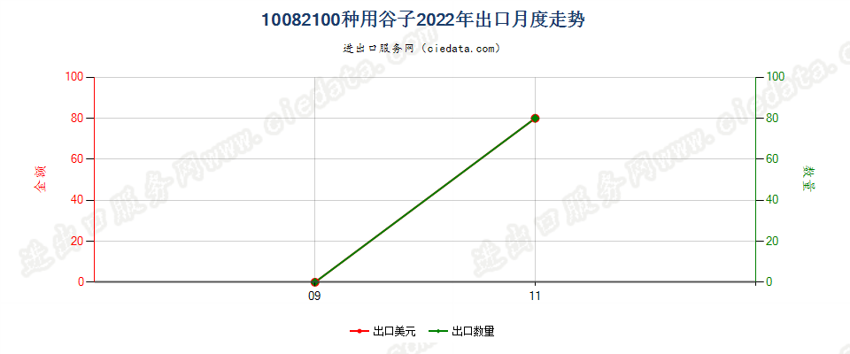 10082100种用谷子出口2022年月度走势图