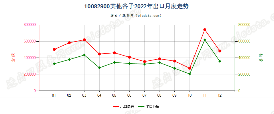 10082900其他谷子出口2022年月度走势图