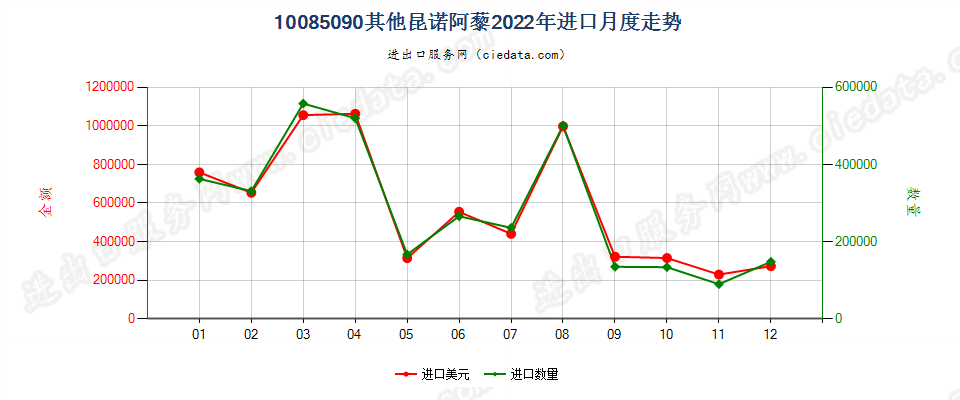 10085090其他昆诺阿藜进口2022年月度走势图