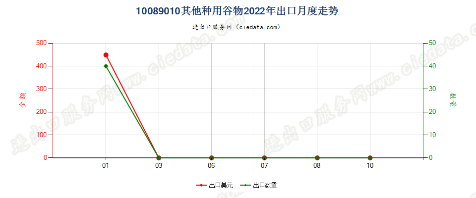 10089010其他种用谷物出口2022年月度走势图