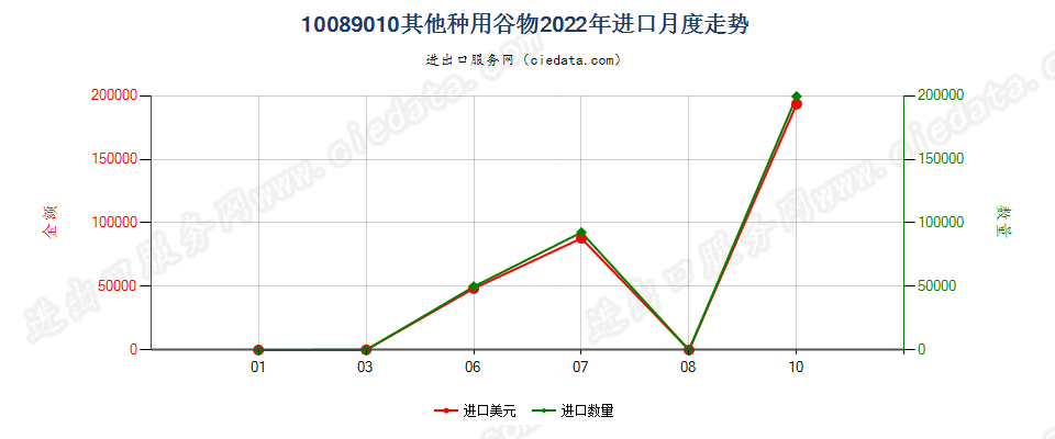 10089010其他种用谷物进口2022年月度走势图