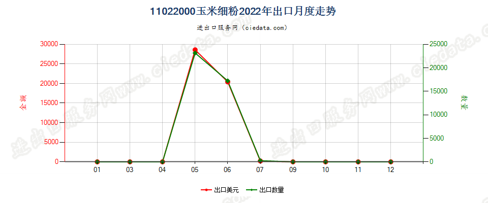 11022000玉米细粉出口2022年月度走势图