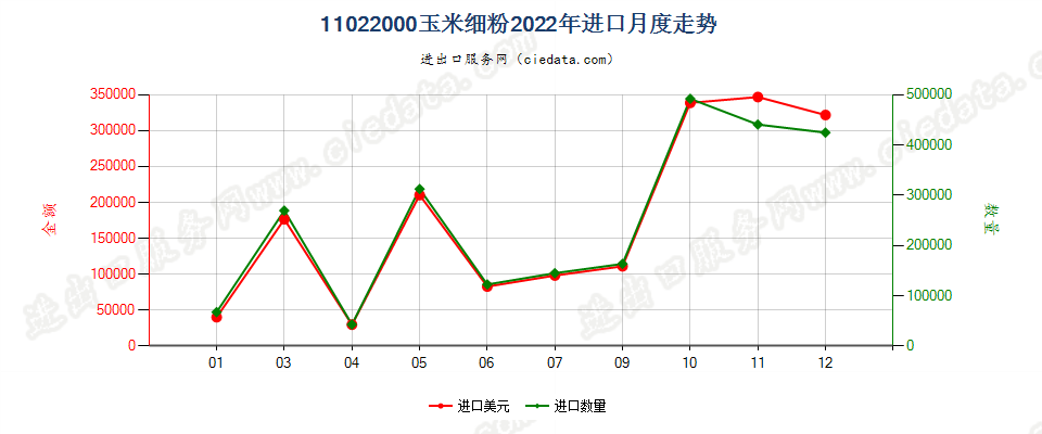 11022000玉米细粉进口2022年月度走势图