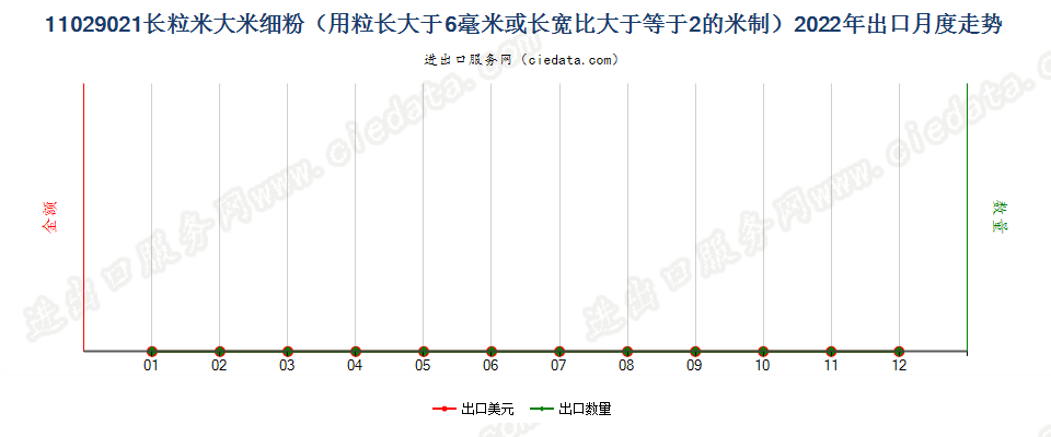 11029021长粒米大米细粉（用粒长大于6毫米或长宽比大于等于2的米制）出口2022年月度走势图