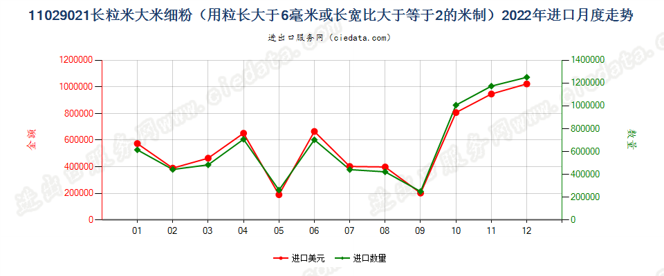 11029021长粒米大米细粉（用粒长大于6毫米或长宽比大于等于2的米制）进口2022年月度走势图