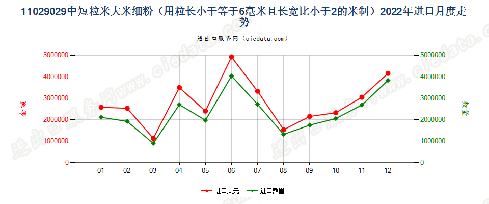 11029029中短粒米大米细粉（用粒长小于等于6毫米且长宽比小于2的米制）进口2022年月度走势图