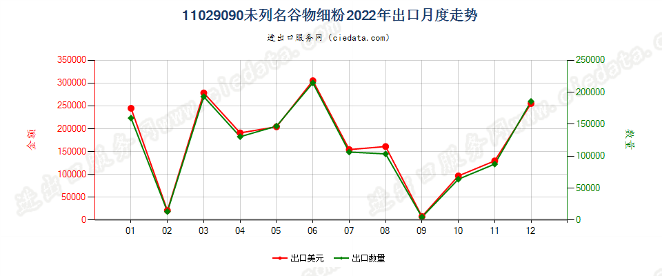 11029090未列名谷物细粉出口2022年月度走势图