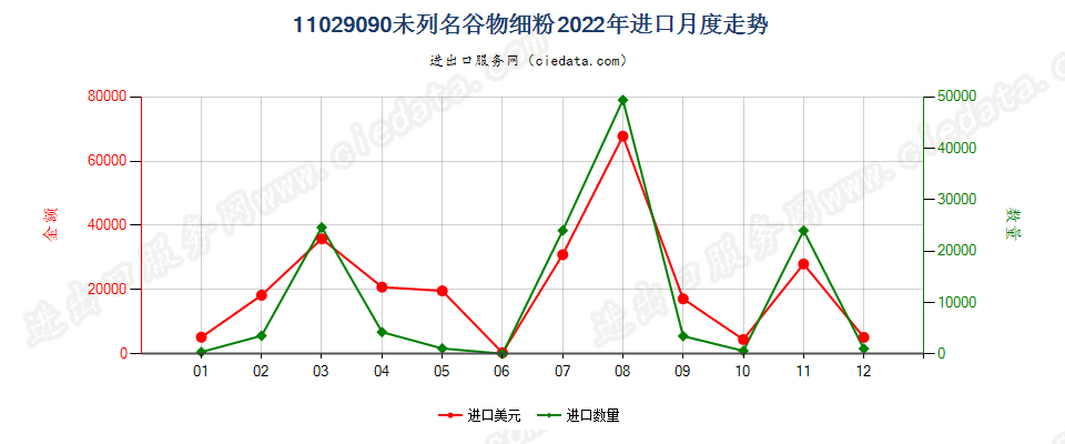 11029090未列名谷物细粉进口2022年月度走势图