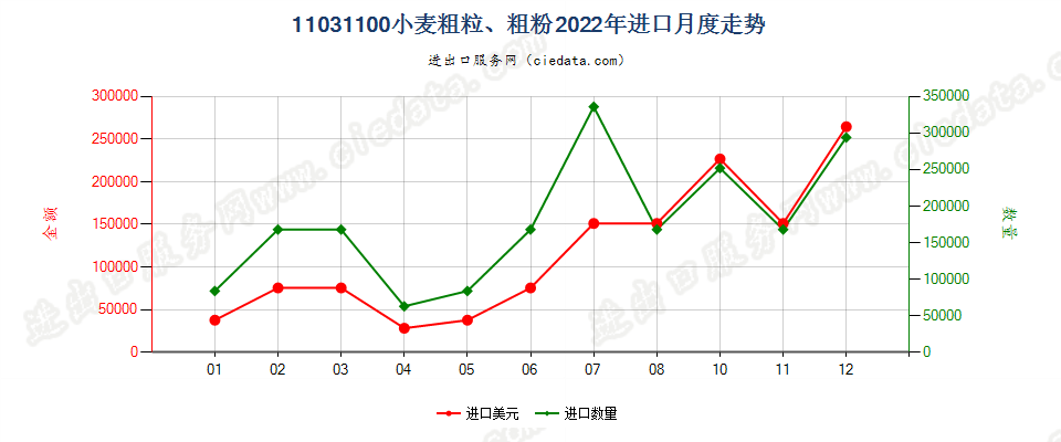 11031100小麦粗粒、粗粉进口2022年月度走势图