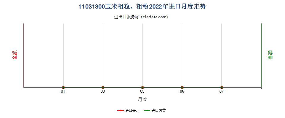 11031300玉米粗粒、粗粉进口2022年月度走势图