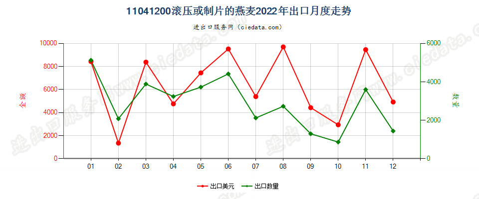 11041200滚压或制片的燕麦出口2022年月度走势图