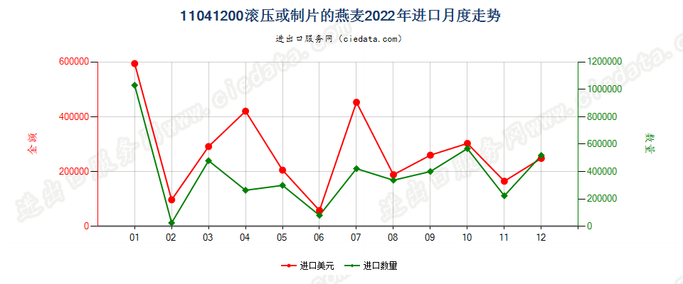 11041200滚压或制片的燕麦进口2022年月度走势图