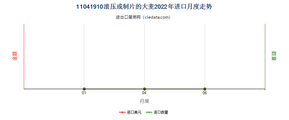 11041910滚压或制片的大麦进口2022年月度走势图