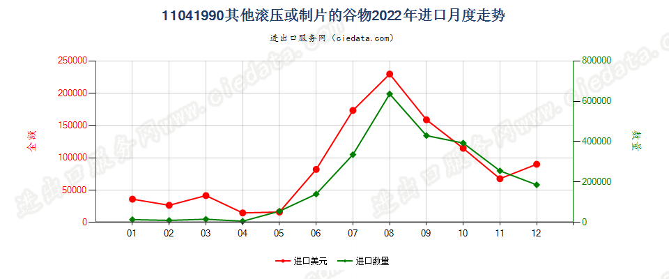 11041990其他滚压或制片的谷物进口2022年月度走势图