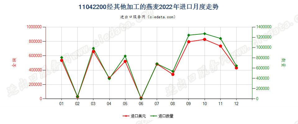 11042200经其他加工的燕麦进口2022年月度走势图