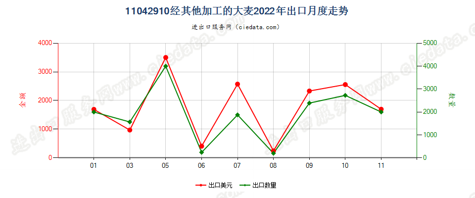 11042910经其他加工的大麦出口2022年月度走势图