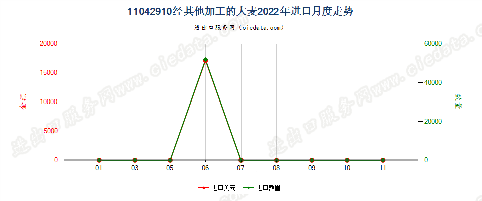 11042910经其他加工的大麦进口2022年月度走势图