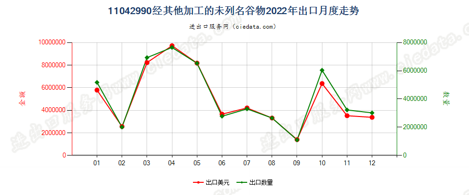 11042990经其他加工的未列名谷物出口2022年月度走势图