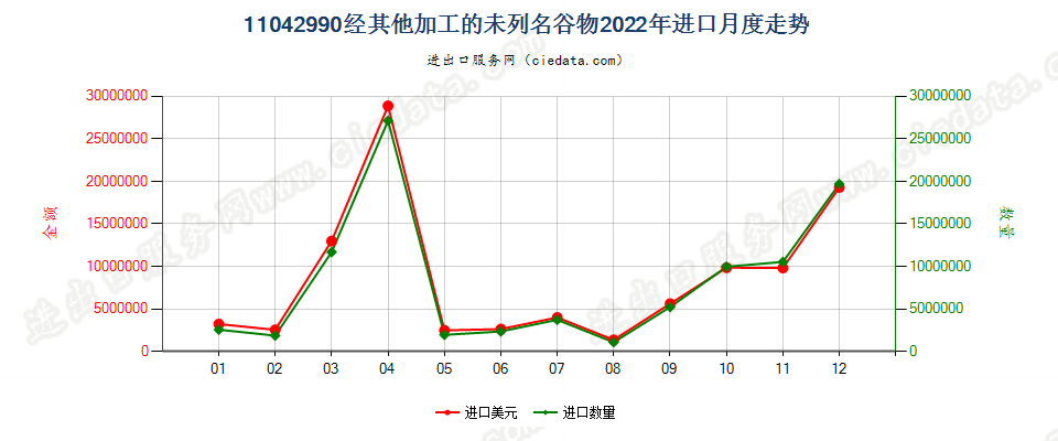 11042990经其他加工的未列名谷物进口2022年月度走势图