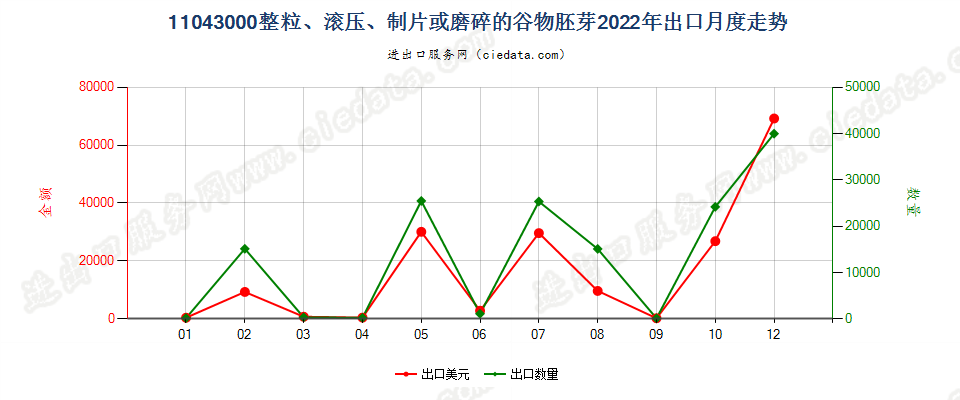 11043000整粒、滚压、制片或磨碎的谷物胚芽出口2022年月度走势图