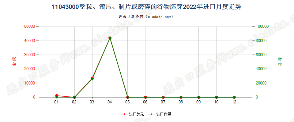 11043000整粒、滚压、制片或磨碎的谷物胚芽进口2022年月度走势图