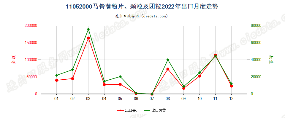 11052000马铃薯粉片、颗粒及团粒出口2022年月度走势图