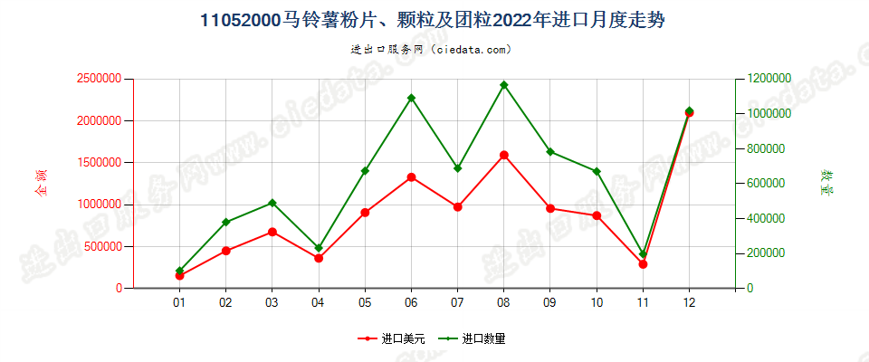 11052000马铃薯粉片、颗粒及团粒进口2022年月度走势图